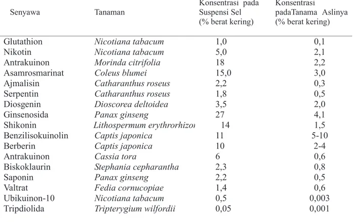 Tabel  1  memperlihatkan  perban- perban-dingan  perolehan  metabolit  sekunder  masing-masing tanaman jika di isolasi dari  tanaman  aslinya  dan  jika  di  peroleh  dari  suspensi  sel