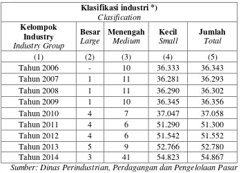 Tabel 1.3 Perkembangan Banyaknya Industri Di Kabupaten Kebumen Menurut 