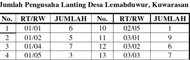 Tabel 3.1 Jumlah Pengusaha Lanting Desa Lemahduwur, Kuwarasan 