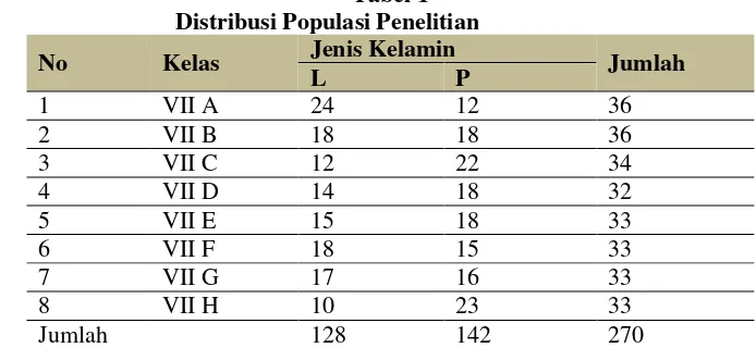  Tabel 1   Distribusi Populasi Penelitian 