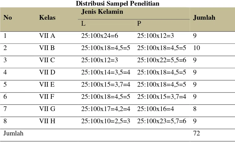 Tabel 2 Distribusi Sampel Penelitian 