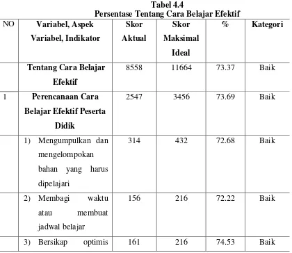 Tabel 4.4 Persentase Tentang Cara Belajar Efektif 