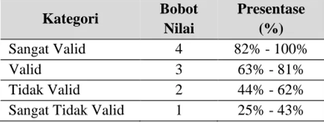 Tabel 2. Skala Penilaian Validator 