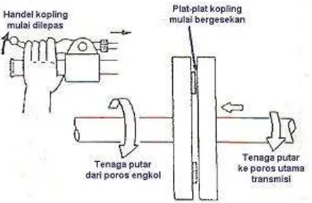 Gambar 4.52  Pembebas kopling dengan outer push type 