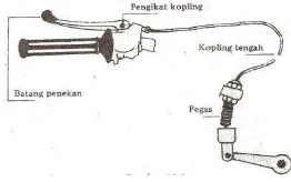 Gambar 1. Handel kopling pada stang motor 