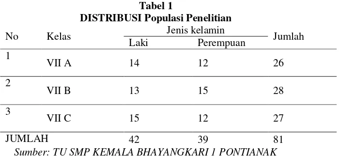 Tabel 1 DISTRIBUSI Populasi Penelitian 