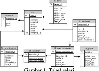 Gambar 1. Tabel relasi 