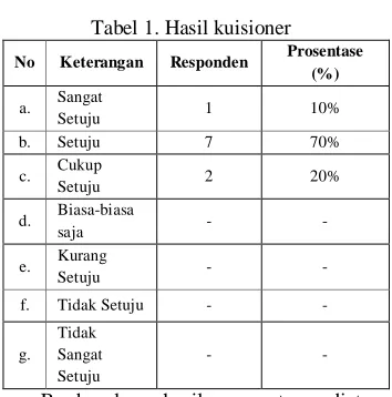 Tabel 1. Hasil kuisioner Prosentase 