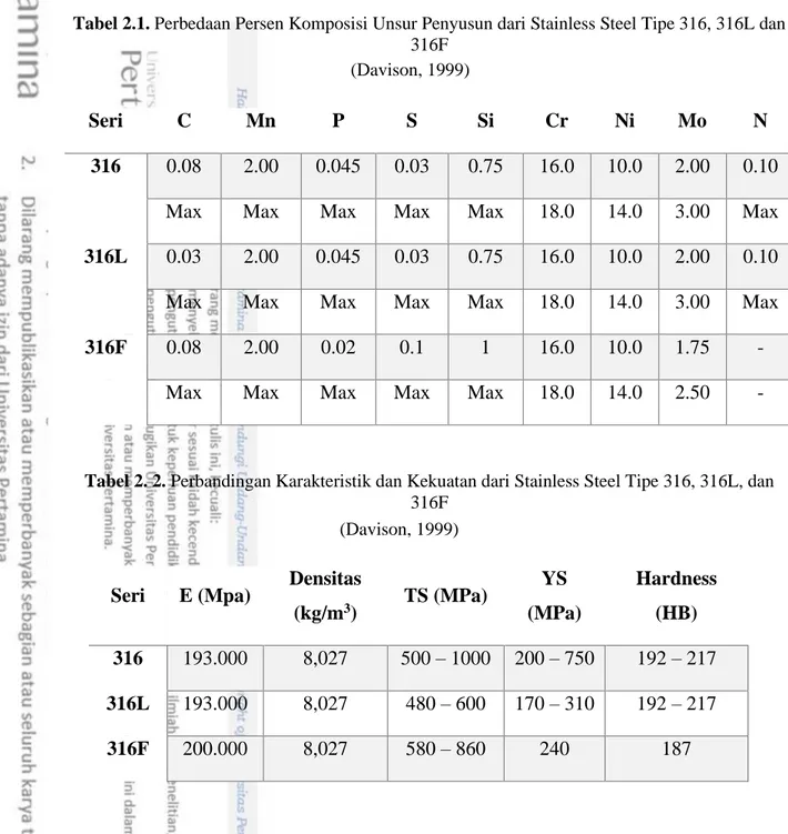 Tabel 2.1. Perbedaan Persen Komposisi Unsur Penyusun dari Stainless Steel Tipe 316, 316L dan  316F  
