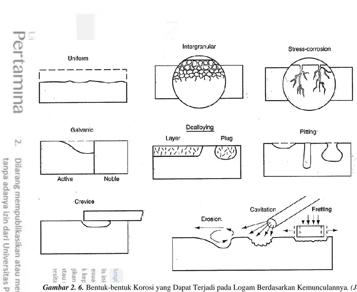 Gambar 2. 6. Bentuk-bentuk Korosi yang Dapat Terjadi pada Logam Berdasarkan Kemunculannya