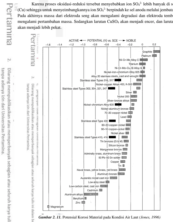 Gambar 2. 11. Potensial Korosi Material pada Kondisi Air Laut (Jones, 1996) 