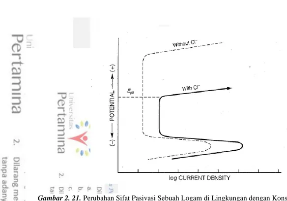 Gambar 2. 21. Perubahan Sifat Pasivasi Sebuah Logam di Lingkungan dengan Konsentrasi Ion Klorida Terlihat  pada Diagram Polarisasi Anodik