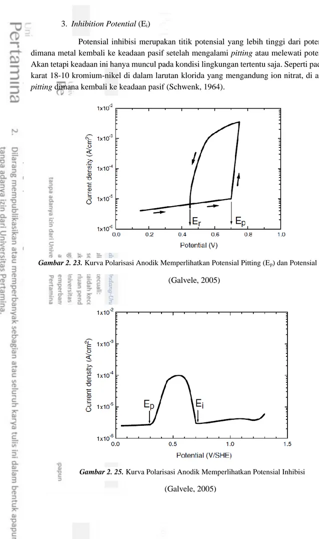 Gambar 2. 23. Kurva Polarisasi Anodik Memperlihatkan Potensial Pitting (E p ) dan Potensial Repasivasi (E r ) 