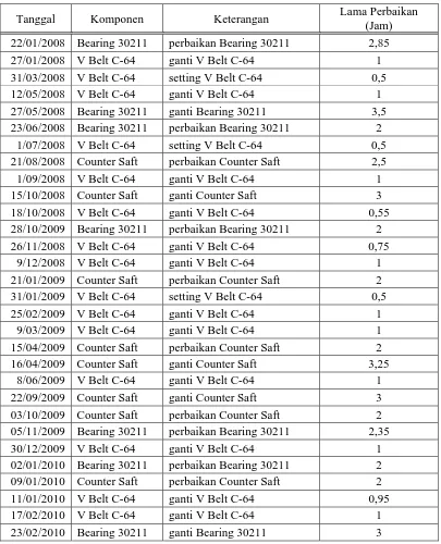 Tabel 4.2 Data Kerusakan pada Coating Machine