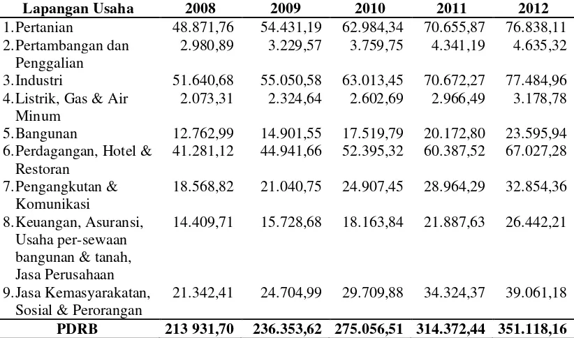Tabel 1.1. Produk Domestik Regional Bruto Sumatera Utara Atas Dasar Harga Berlaku (miliar rupiah), 2008-2012 