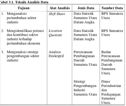 Tabel 3.1. Teknik Analisis Data  