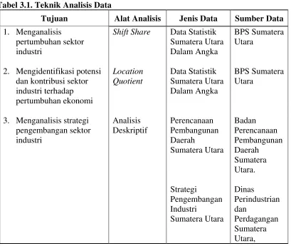 Tabel 3.1. Teknik Analisis Data  