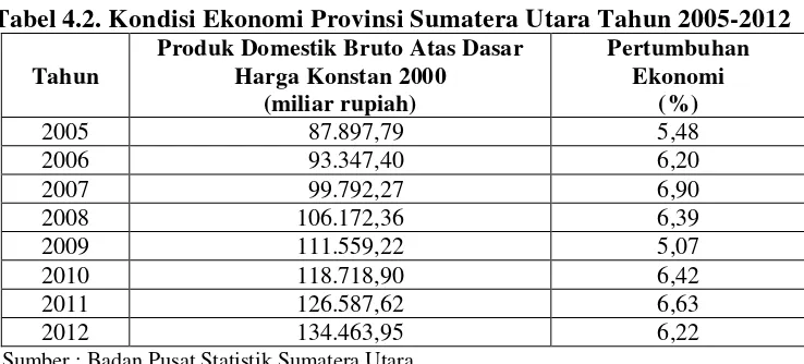Tabel 4.2. Kondisi Ekonomi Provinsi Sumatera Utara Tahun 2005-2012 