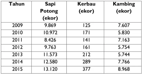 Tabel  2.3.2.1.1.  Capaian  Pertumbuhan  dan  Perkembangan  Populasi  Ternak  Ruminansia di Kabupaten Berau kurun waktu 2009-2015 