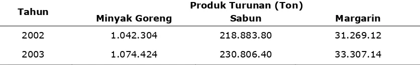 Tabel 3: Perkembangan Produk Turunan CPO di Sumatera Utara Tahun 2002-2003 