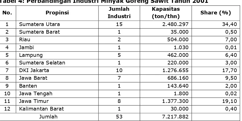 Tabel 4: Perbandingan Industri Minyak Goreng Sawit Tahun 2001 