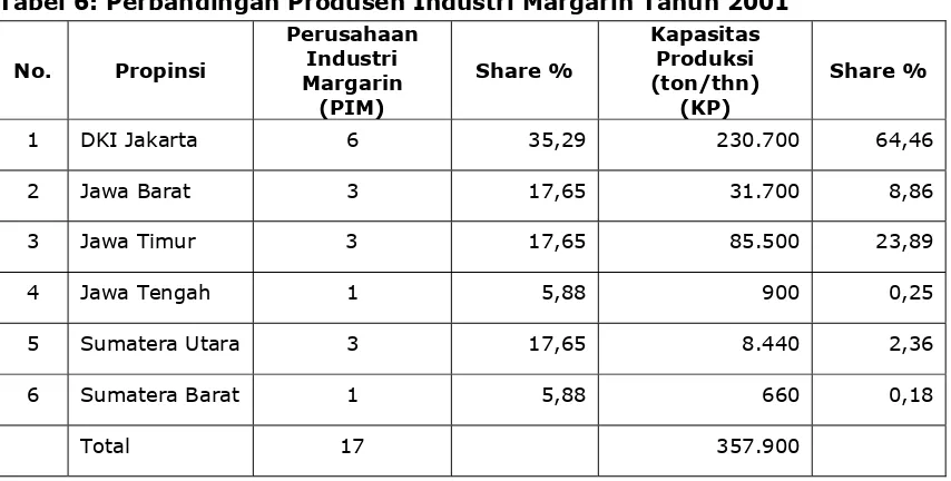 Tabel 6: Perbandingan Produsen Industri Margarin Tahun 2001 