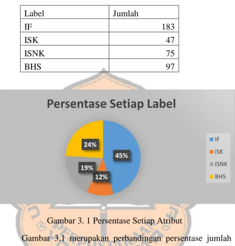 Tabel  3.4merupakan  perbandingan  jumlah    setiap  label  pada  data  pengarahan bidang ilmu yang terdiri dari 4 label
