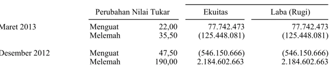 Tabel berikut menunjukan sensitivitas perubahan kurs Dolar Amerika Serikatterhadap laba bersih dan  ekuitas Entitas: 