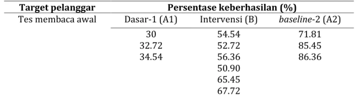 Tabel 1. Persentase Data Akumulasi Subjek yang Berhasil Mengikuti Tes Kemampuan Membaca  Awal pada Fase Baseline-1, Fase Intervensi, dan Fase Baseline-2 
