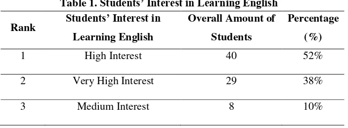 Table 1. Students’ Interest in Learning English 