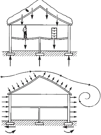 Fig. 1.1Loads on the building envelope. Gravitationalloads due to snow and to the occupation of the buildingcause roof and floor structures to bend and inducecompressive internal forces in walls