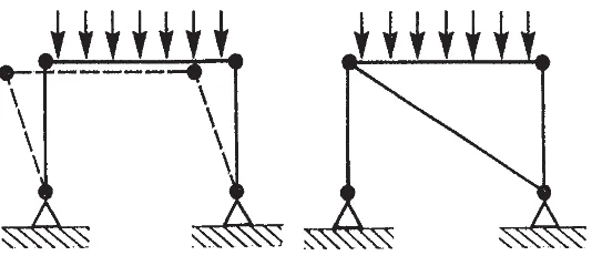 Fig. 2.1A rectangular frame with four hinges is capableof achieving a state of equilibrium but is unstable becauseany slight lateral disturbance to the columns will induce itto collapse