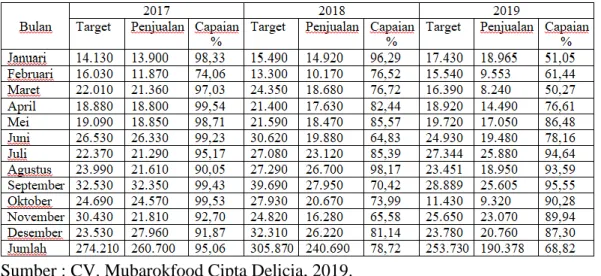 Tabel  1.3  Penjualan  Perusahaan  Jenang  Mubarokfood  Cipta  Delicia    Tahun 2017-2019 