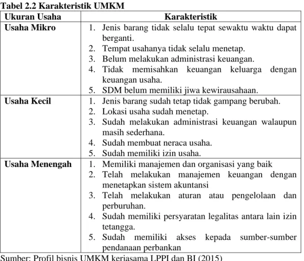 Tabel 2.2 Karakteristik UMKM 