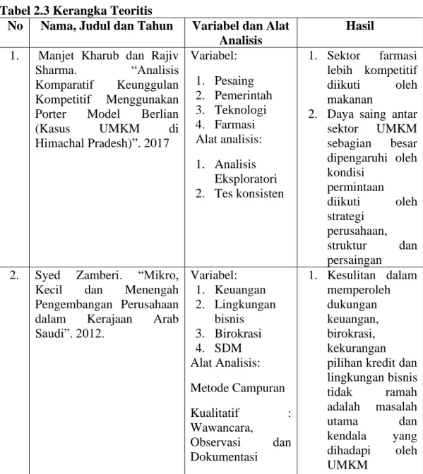 Tabel 2.3 Kerangka Teoritis 