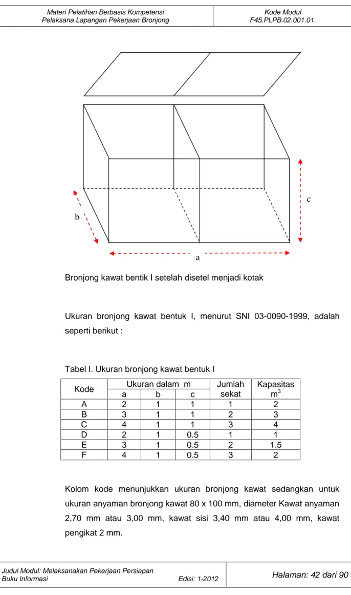 Tabel I. Ukuran bronjong kawat bentuk I 