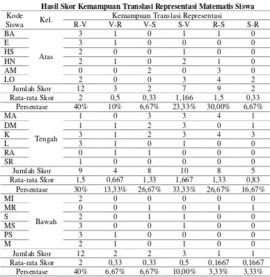 Tabel 1 Hasil Skor Kemampuan Translasi Representasi Matematis Siswa 