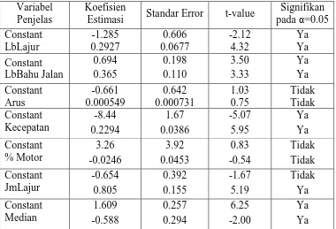 Tabel 4. Hasil Uji Multivariat Model Kecelakaan Sepeda Motor (MCA) 