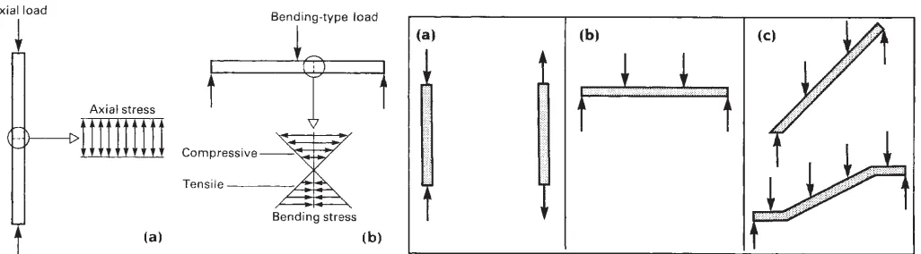 Fig. 4.2Basic relationships between loads and structural elements.(a) Load coincident with principal axis; axial internal force