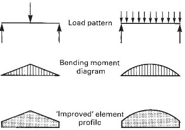 Fig. 4.7The effect of cross-sectional shape on theefficiency with which bending-type load is resisted