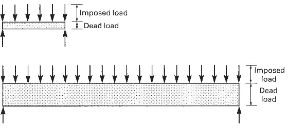 Fig. 6.1The weight of a beam isproportional to its depth, which mustincrease as span increases