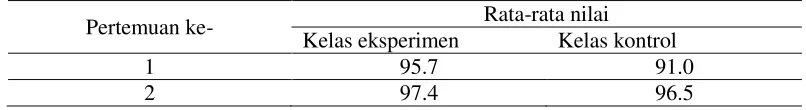 Tabel 2: Rata-rata nilai LKS siswa pertemuan 1 dan 2 kelas eksperimen dan kontrol. 