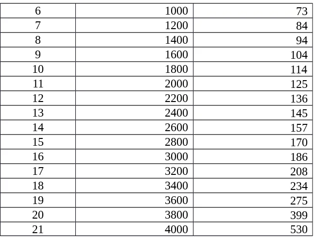 Tabel 2. Hasil Pengujian Bengkok Poros dengan merek Honda Genuine  Parts