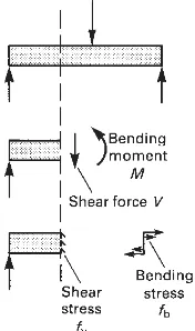 Fig. A2.1Axial load occurs where the line of action ofthe applied force is coincident with the axis of thestructural element