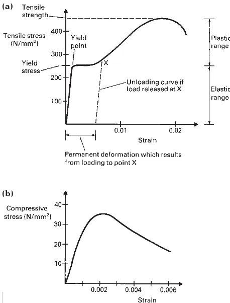 Fig. A2.10Typical graphs of stress against strain for steeland concrete. (a) Steel. (b) Concrete.