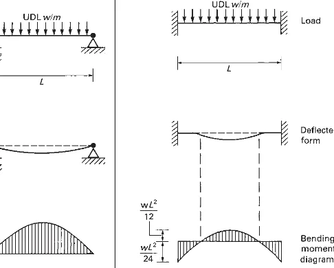 Fig. A3.4Load,deflection and bendingmoment diagrams for astatically determinatesimply supportedbeam.