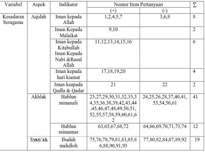 Tabel 3.1 Kisi-Kisi Angket Kesadaran Agama 