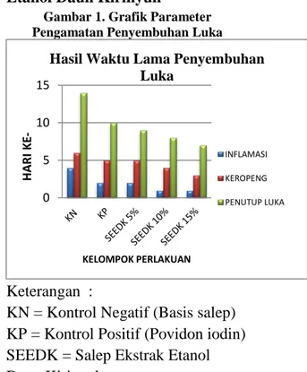 Tabel 3. Hasil Uji Homogenitas  Konsentrasi  Homogenitas  5%  Tidak menggumpal,  Homogen