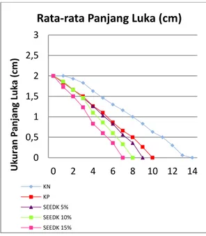 Gambar 2. Grafik Parameter  Pengamatan Ukuran Penutup Luka 