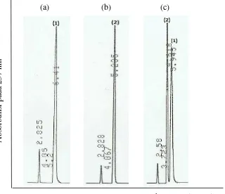 Gambar 1. Kromatogram standar adenin (a), standar hiposantin (b), campuran standar adenin dan hiposantin (c) dalam pelarut asam fosfat 0.4% (90%) dan metanol p.a